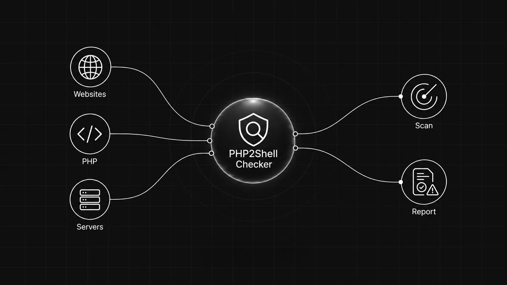 php2shell-checker — checking sites for the PHP2Shell vulnerability